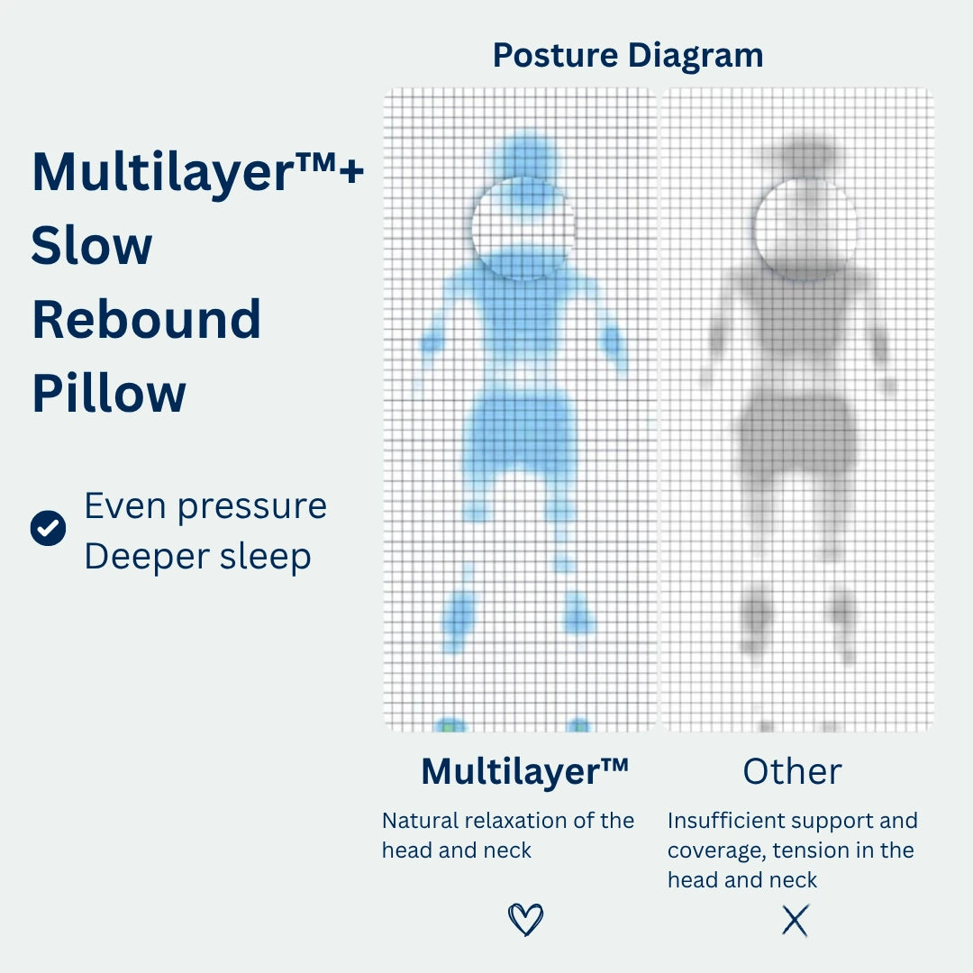 Multilayer™+ Slow Rebound Pillow