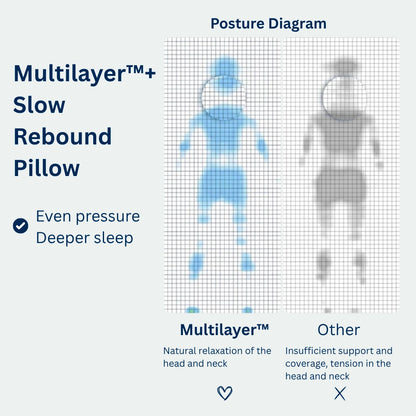 Multilayer™+ Slow Rebound Pillow